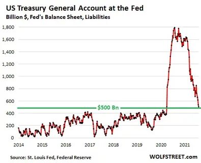$1.1 Trillion Flood of Liquidity from Drawdown of Treasury General Account Peters Out - Wolf Street