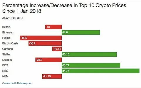 Bitcoin Price Falls, NEM Crashes After Japanese Exchange Halts Trading - Investopedia