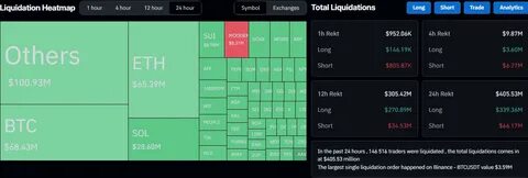 Crypto market suffers $920 billion liquidation in 24 hours - Nairametrics