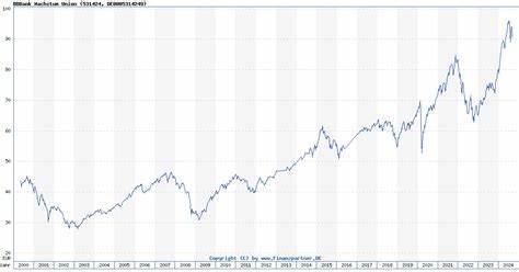 BBBank Wachstum Union Kurs