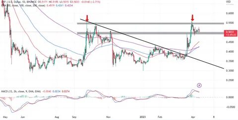 XRP-Preisprognose: Zentralbank von Montenegro plant CBDC-Entwicklung mit Ripple – XRP bald auf 1 Dollar?