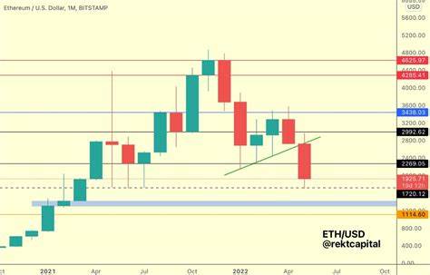 Analysts say Ether price must hold this key level to avoid a capitulation-like move - Cointelegraph