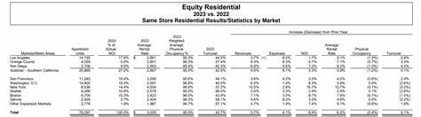 Equity Residential (EQR) Gives Update on Certain Same-store Operating Trends