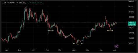 Aave Leads DeFi for 3 Months with $7.5B Flash Loan Volume – Is $300 Breakout Imminent?