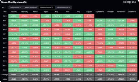  Bitcoin ends record month at $115K with BTC price set for &#039;vertical&#039; August 