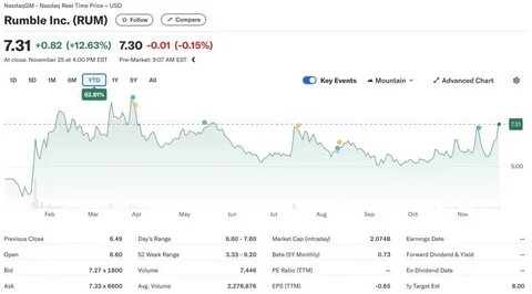 Rumble Implements Bitcoin Strategy, Acquires $17 Million BTC