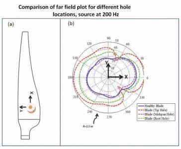 Listening for Damage to Wind Turbines
