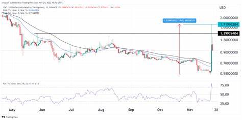 Nano Price: XNO Live Price Chart, Market Cap & News Today - CoinGecko Buzz