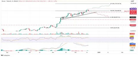 Bitcoin Price Goes Slack Ahead of US Fed Decision on Interest Rates - Decrypt
