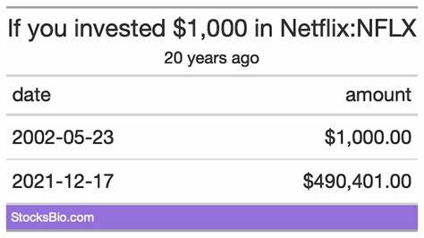 If You Invested $1000 In Netflix Stock 20 Years Ago, How Much Would You Have Now? - Yahoo Finance