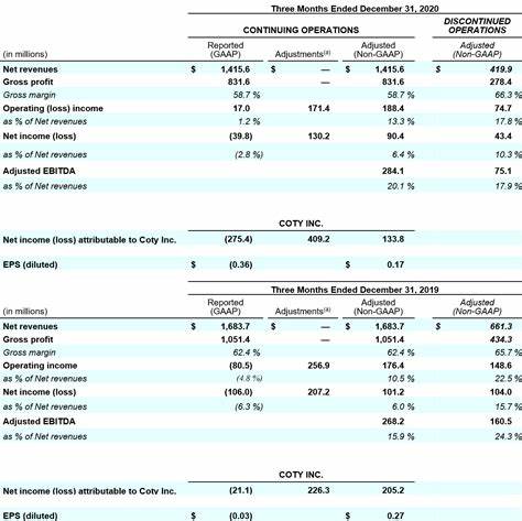 Barclays Maintains a Sell Rating on Coty (COTY) With a $4.50 PT
