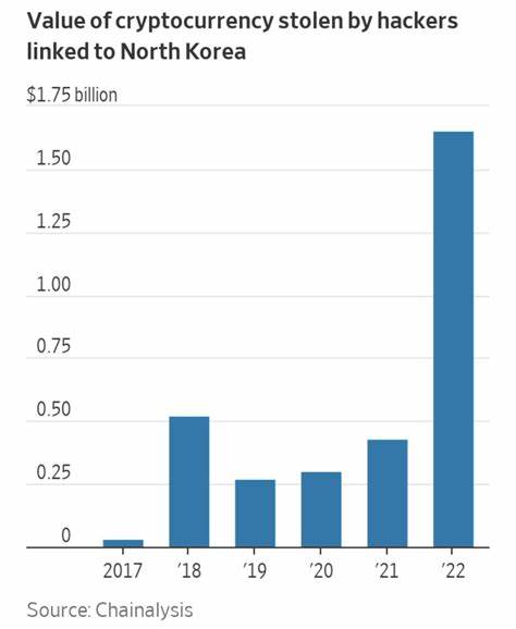 Hackers stole $2 billion in crypto in 2023, data shows