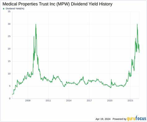 Should You Forget Medical Properties Trust and Buy These Unstoppable Dividend Stocks Instead?