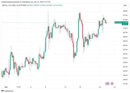 What Bitcoin Election Patterns Could Signal For Its Price Ahead Of January 20 Inauguration - TradingView