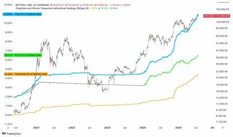 Institutions now hold over 10% of Bitcoin supply as demand outpaces BTC mining by 10x