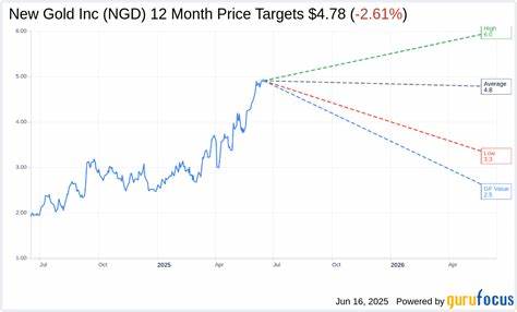 National Bank Raised the Firm’s PT on New Gold (NGD), Kept an Overweight Rating