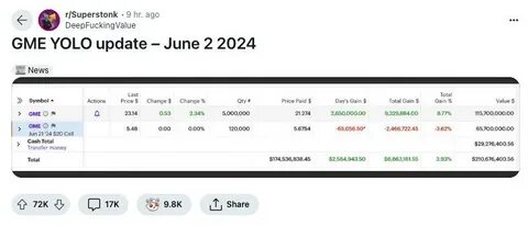 GameStop, AMC stocks rise as ‘Roaring Kitty’ makes first social-media post in 2 months