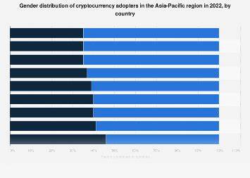 Share of cryptocurrency adopters APAC 2022, by country