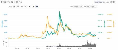 Ethereum’s L1 revenue from transfers falls to $100K in the past 24 hours - Mitrade