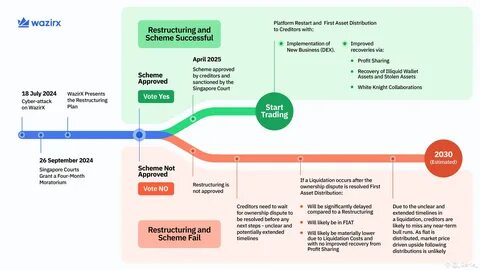 WazirX’s Proposed Scheme of Arrangement: A Path to Recovery and Future Stability for Users - The Economic Times