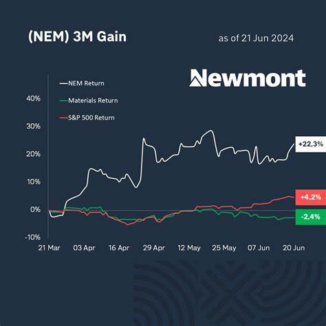 Newmont (NEM) Jumps 6.89% on Better Income, Dividend News
