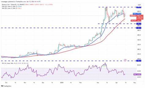 Price analysis 4/15: SPX, DXY, BTC, ETH, BNB, SOL, XRP, TON, DOGE, ADA - Cointelegraph