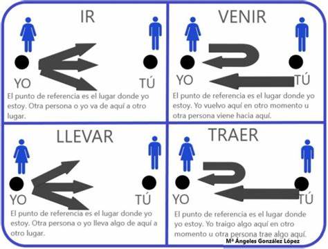 Cómo usar «ir» y «venir», y «llevar» y «traer» ⋆ ESPAÑOLPLUS.com