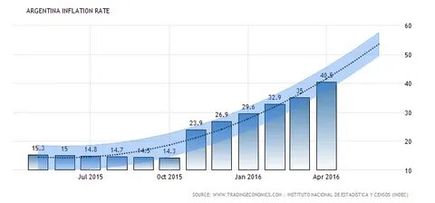 Argentina: inflation vs rates