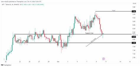 As Aptos aims to reclaim $9.57, why $8.29 is crucial for APT - AMBCrypto News