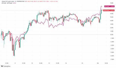 Daily Crypto Signals: Trump's Strategic Reserve Propels Bitcoin to $93K, XRP and Altcoins Soar - FX Leaders