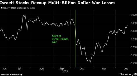 Israeli Stocks Rise as Traders See US Hastening End to Conflict