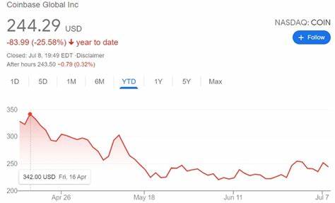 Coinbase stock price rises to highest value since May 2022 - The Block