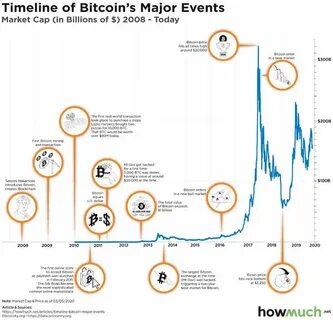 Major Events in the Bitcoin Markets - ResearchGate