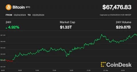 Bitcoin FOMO Is Back: $70K and Then New Record Highs in Sight, Says Analyst - CoinDesk
