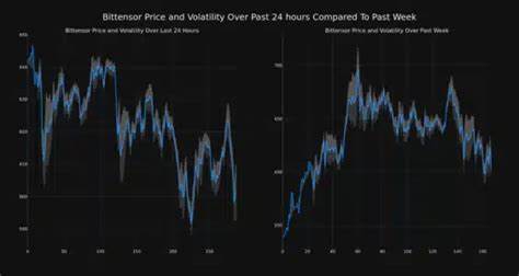 Cryptocurrency Bittensor Decreases More Than 8% Within 24 hours