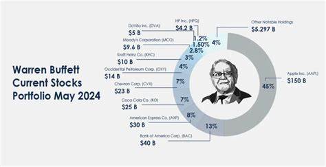 Warren Buffett Stocks: What's Inside Berkshire Hathaway's Portfolio?