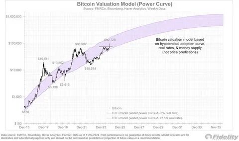 Major Bitcoin Price Predictions Since Trump's Election - Binance