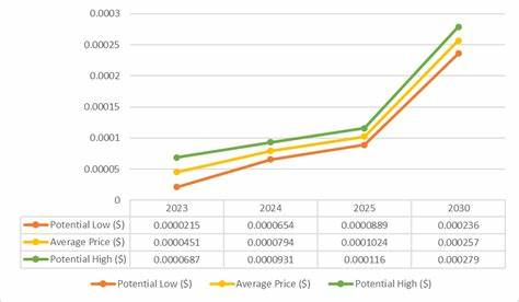 Floki Inu Price Prediction 2024, 2025 and 2026-2030