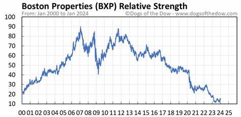 Is BXP Stock Underperforming the Dow?