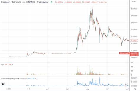 Santiment Announced: Dogecoin and These 6 Cryptos Will Make a Comeback! - Kriptokoin.com