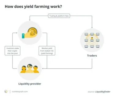 What is yield farming in decentralized finance (DeFi)? - TradingView