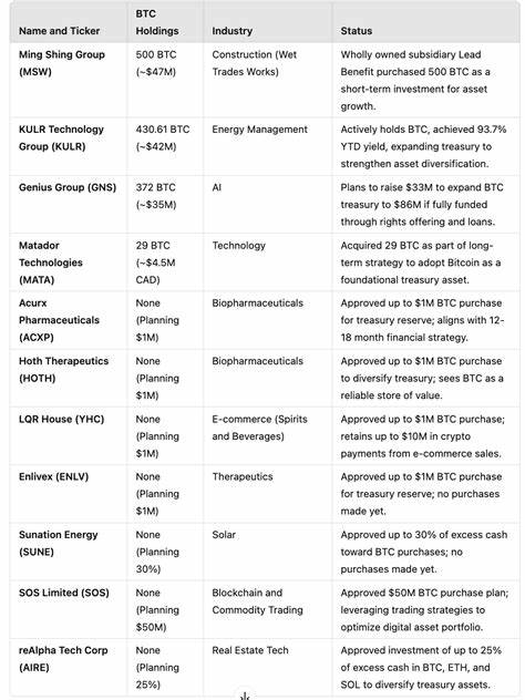 Bitcoin treasury adoption up 3x YoY, corporates accumulated 725,000 BTC so far