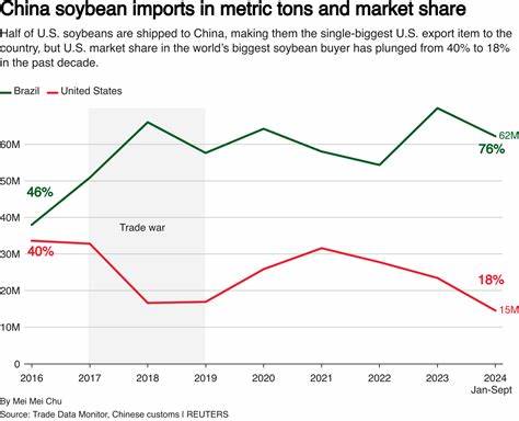 China’s soybean shift threatens US farmers — and freight jobs