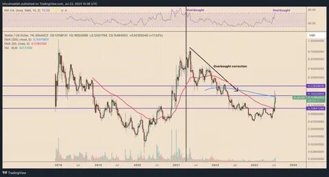 XRP Rival Stellar (XLM) Reverses Gains, What's Happening? - TradingView