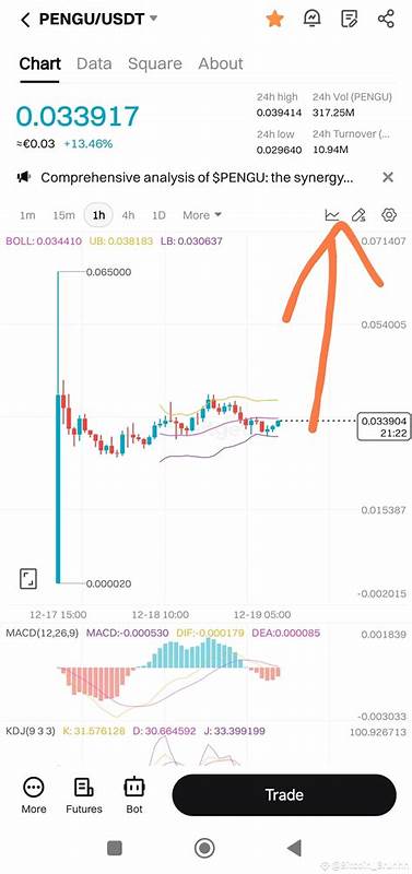 PENGU Shoots Up by 20%, Bitcoin (BTC) Fails at $120K Again: Market Watch