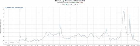 Ethereum's Daily Transaction Fees Drops to 8-Month Low of $2.8M
