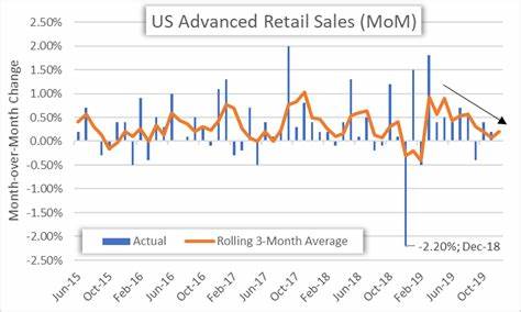 Dollar eases after US retail sales miss expectations in May - Reuters.com