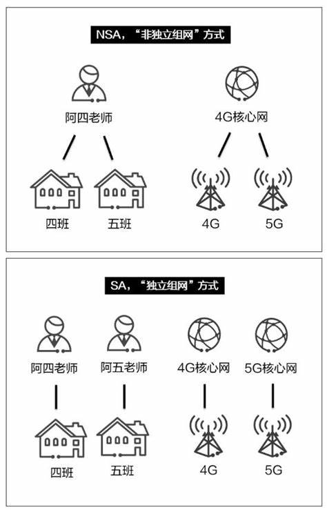 5g的sa和nsa有什么区别呢？ - 百度知道