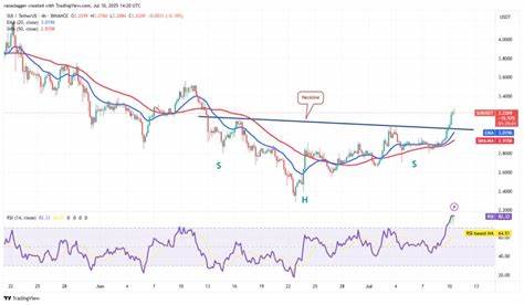 SUI Chart Confirms Bullish Breakout; Eyeing $3.89 Target!