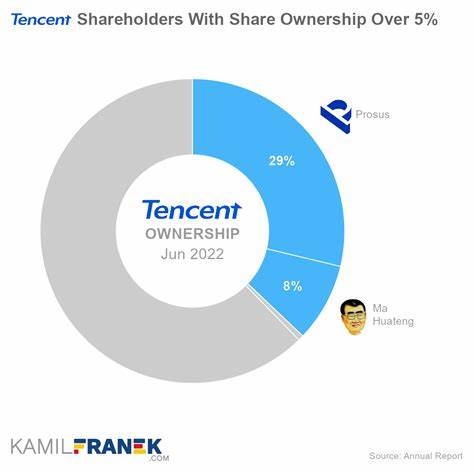 Tencent Shareholder Prosus Expects Profitability to Be Boosted by AI